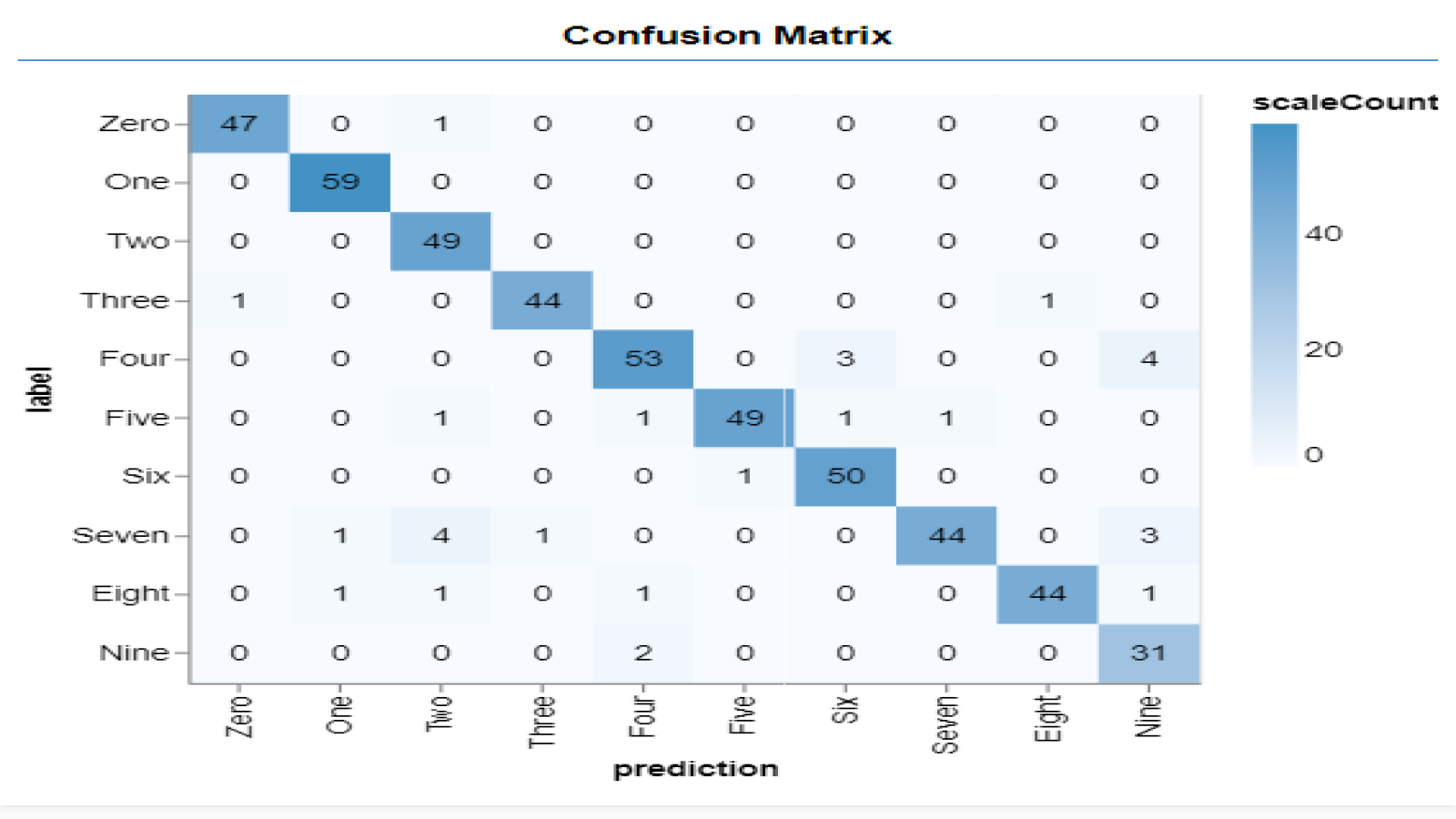MNIST Confusion Matrix