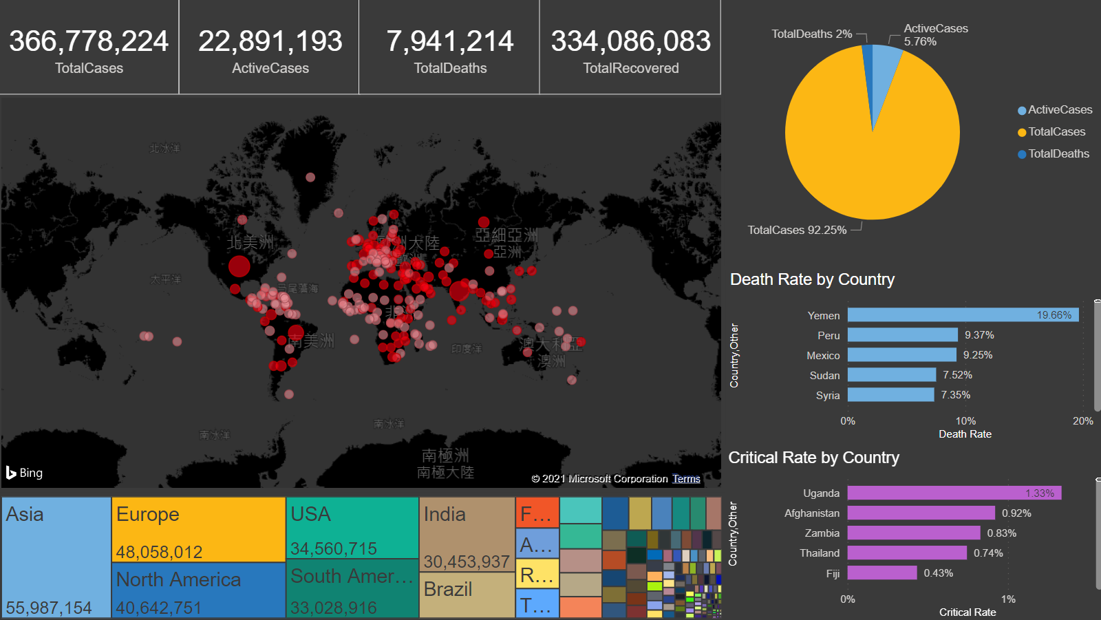 Covid-19 Dashboard