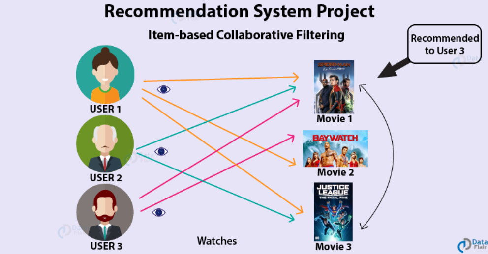 Movie Recommender Systems